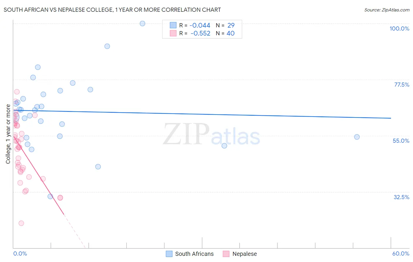 South African vs Nepalese College, 1 year or more