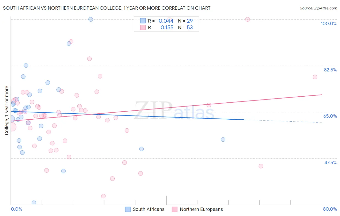 South African vs Northern European College, 1 year or more
