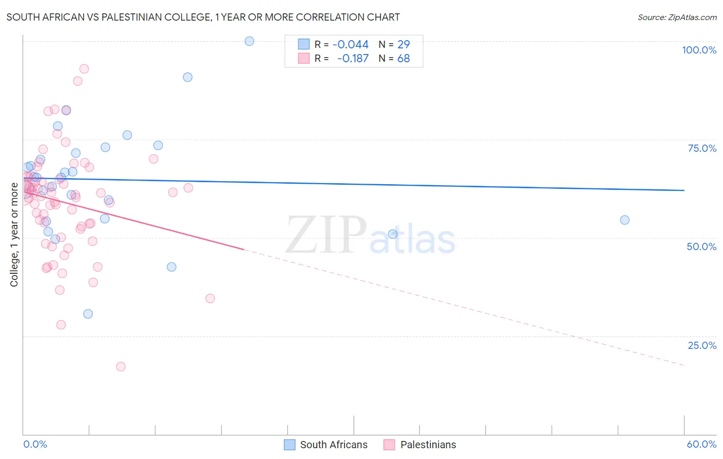 South African vs Palestinian College, 1 year or more