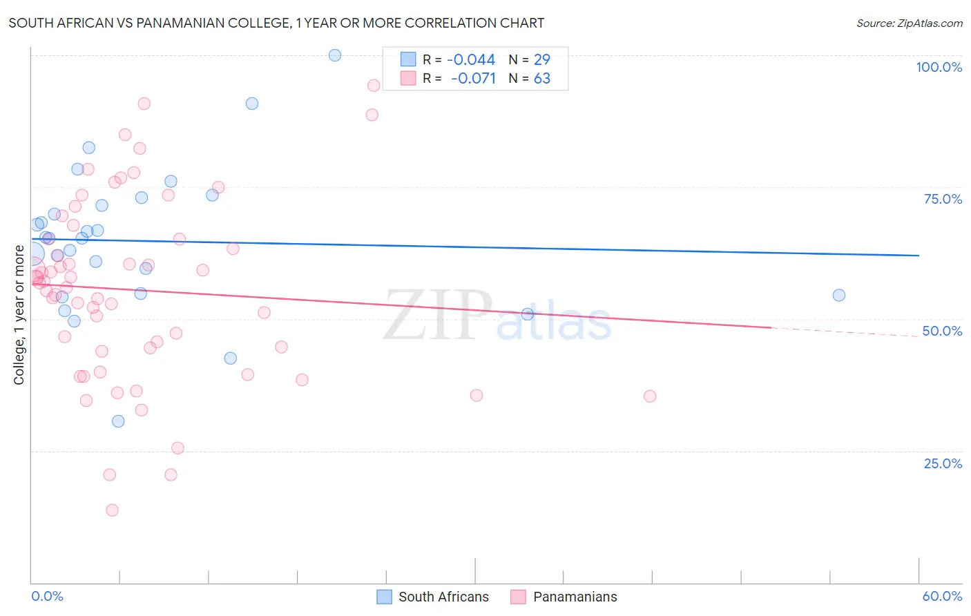 South African vs Panamanian College, 1 year or more