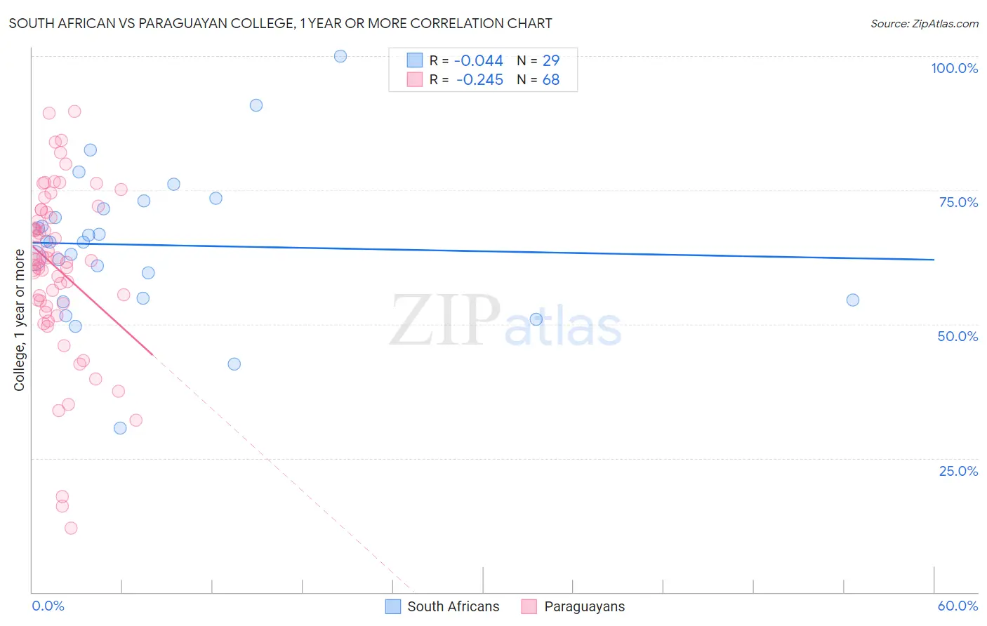 South African vs Paraguayan College, 1 year or more