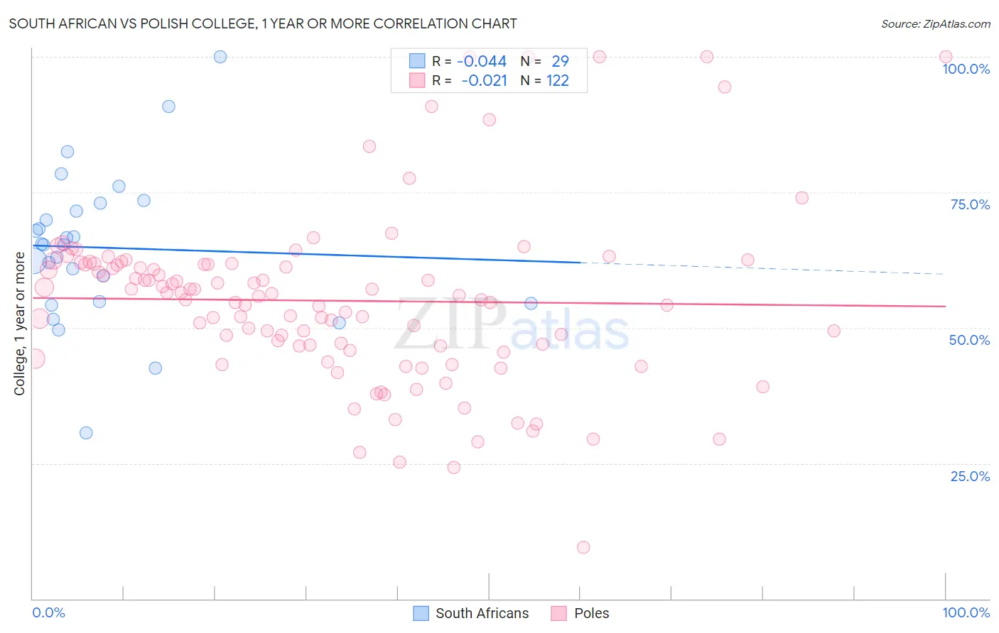 South African vs Polish College, 1 year or more