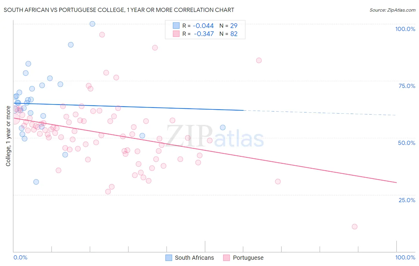 South African vs Portuguese College, 1 year or more