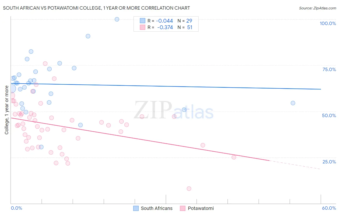 South African vs Potawatomi College, 1 year or more