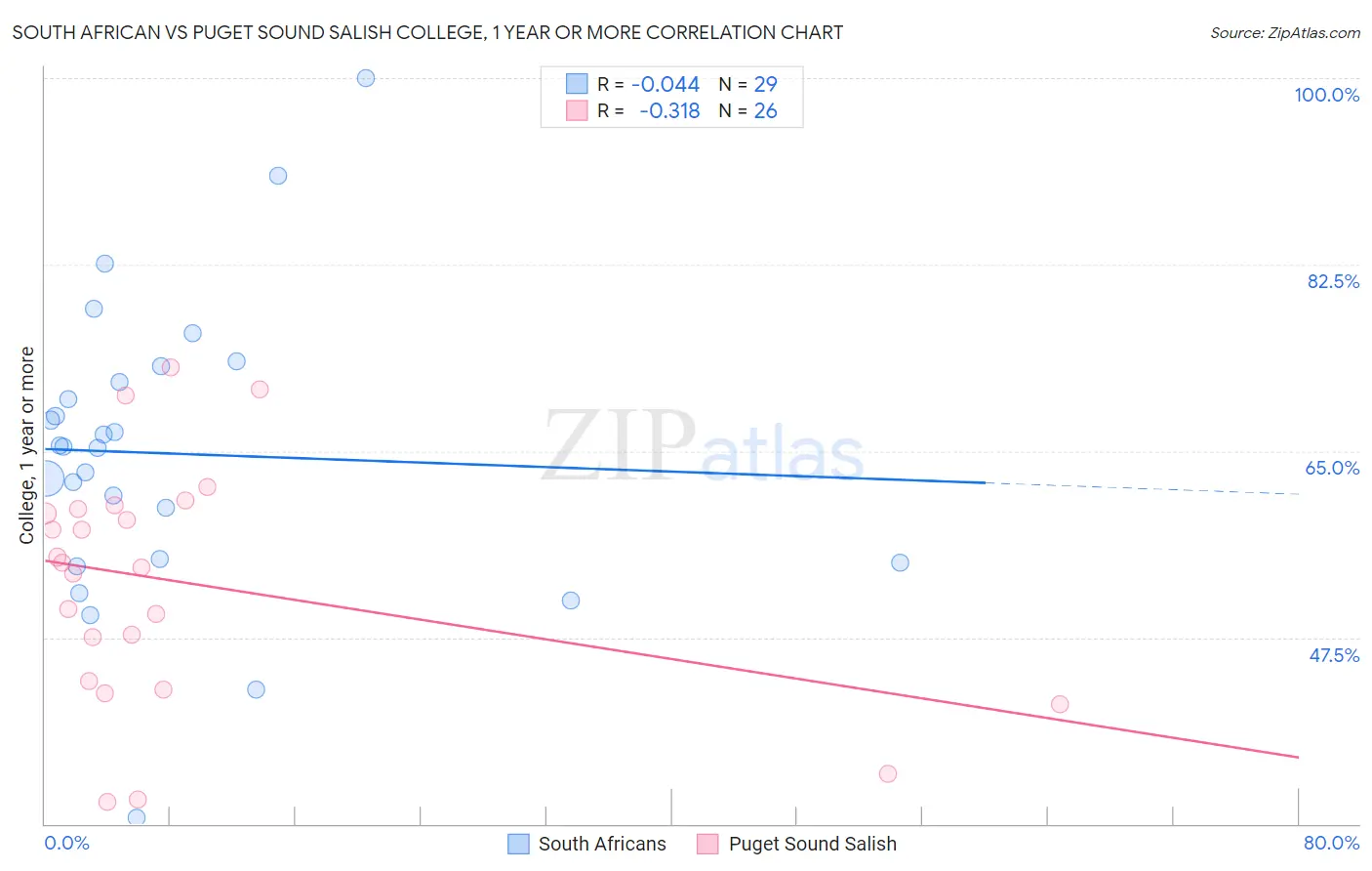 South African vs Puget Sound Salish College, 1 year or more