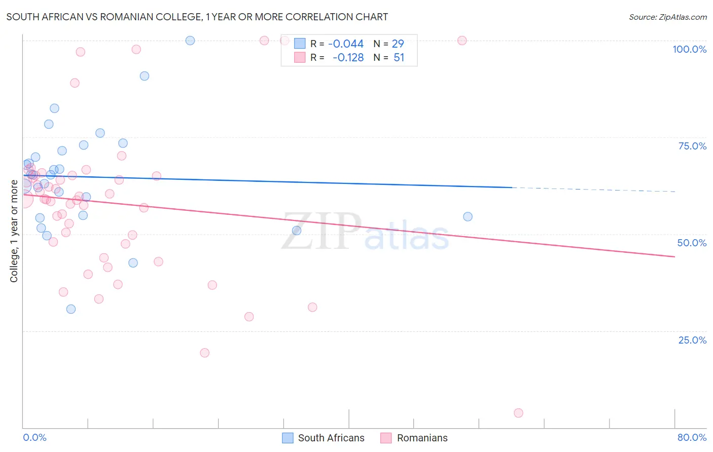 South African vs Romanian College, 1 year or more