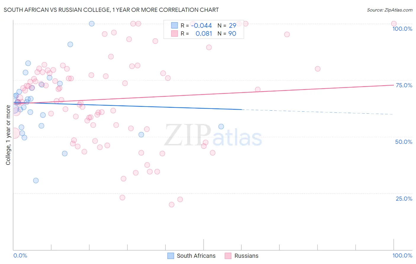 South African vs Russian College, 1 year or more