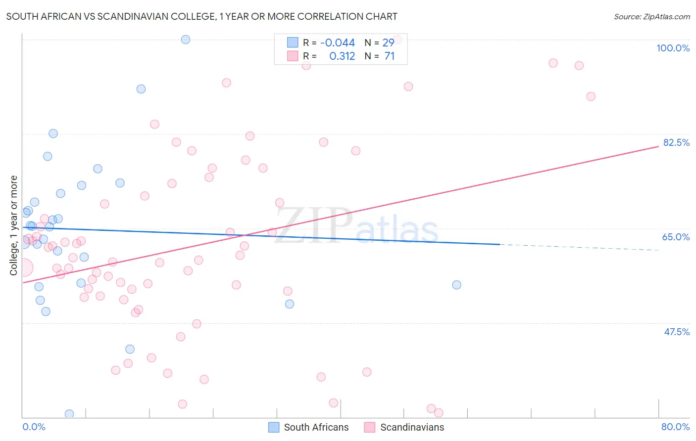 South African vs Scandinavian College, 1 year or more