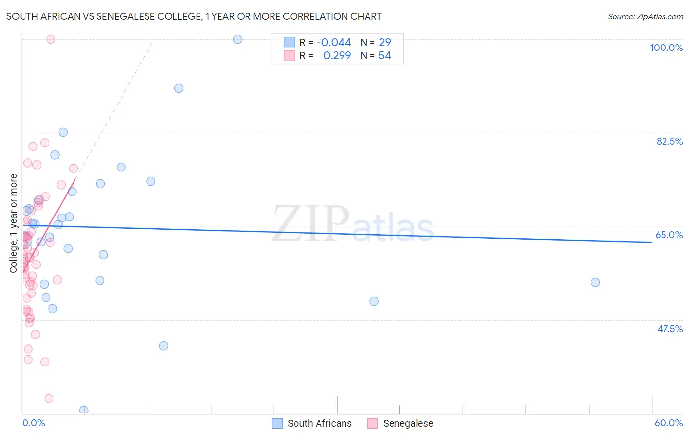 South African vs Senegalese College, 1 year or more