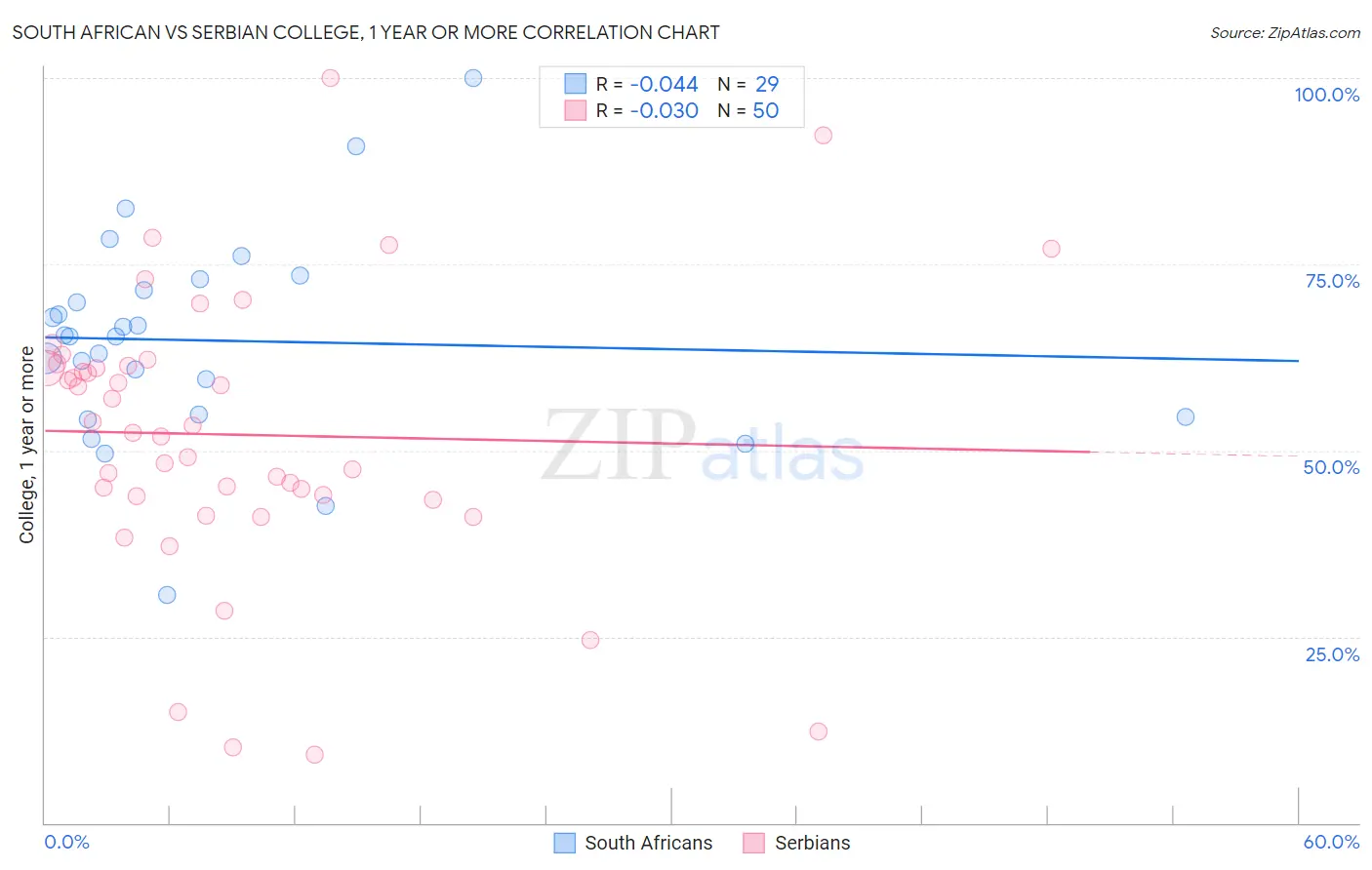 South African vs Serbian College, 1 year or more
