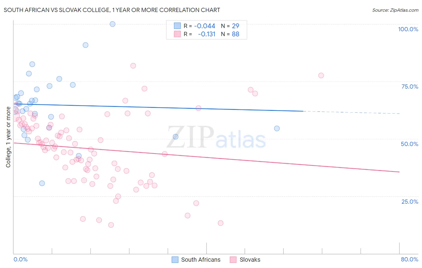 South African vs Slovak College, 1 year or more