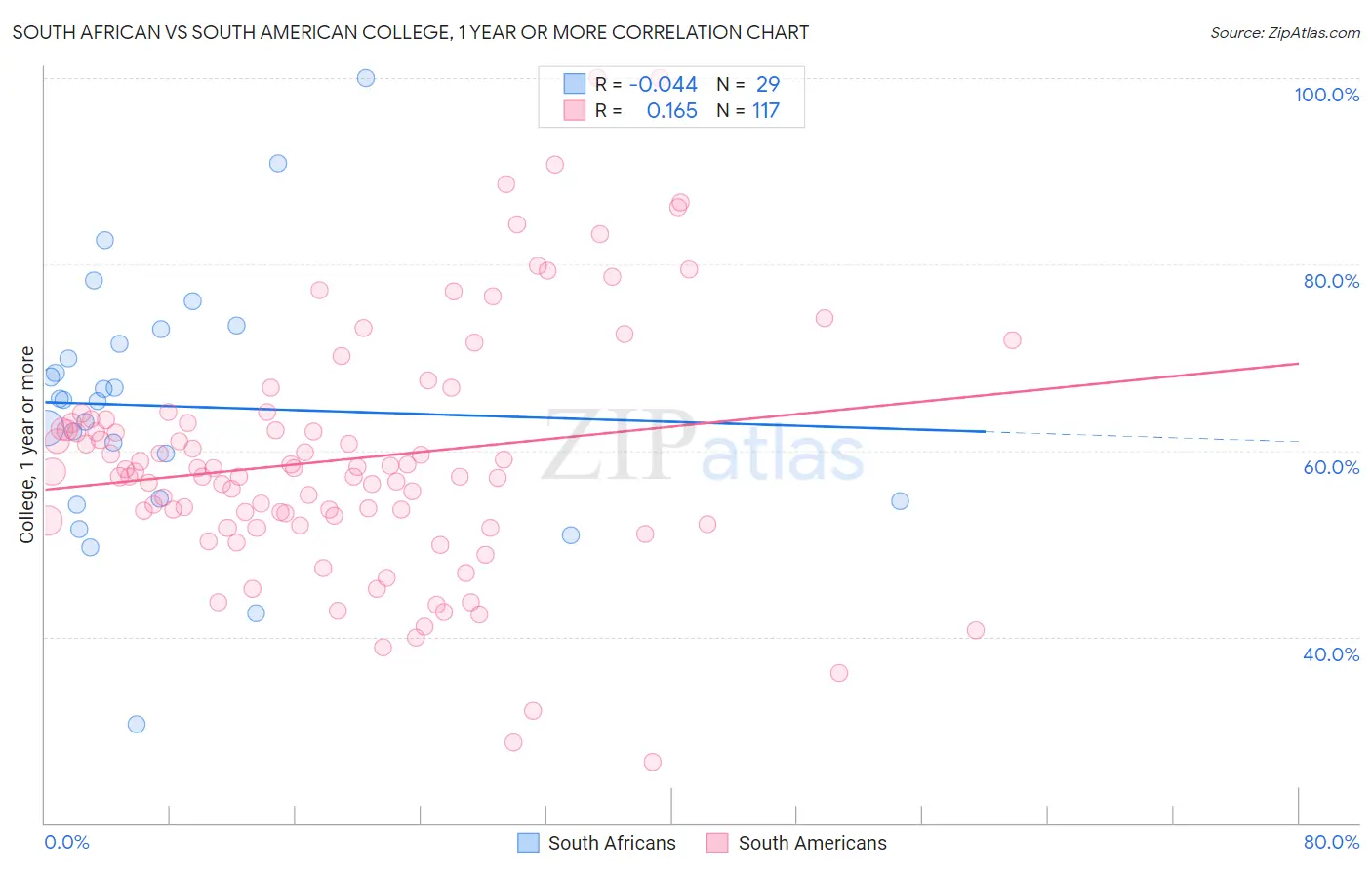 South African vs South American College, 1 year or more