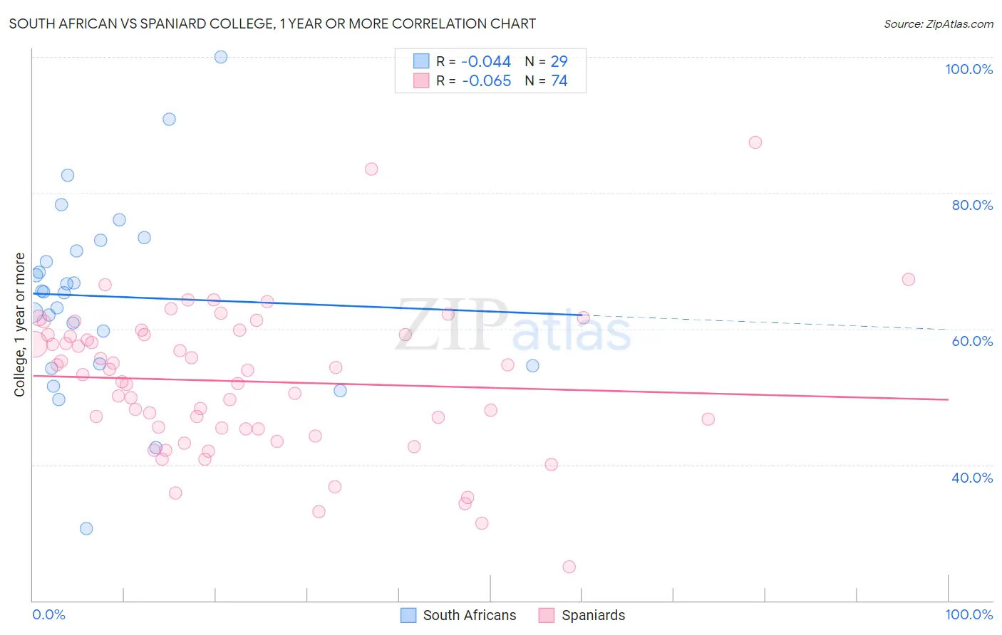 South African vs Spaniard College, 1 year or more