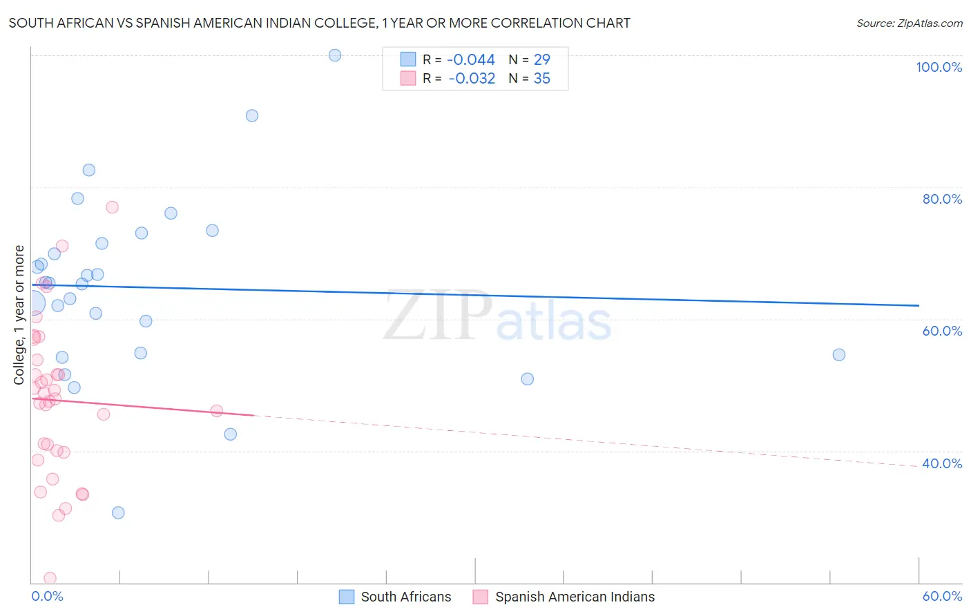 South African vs Spanish American Indian College, 1 year or more