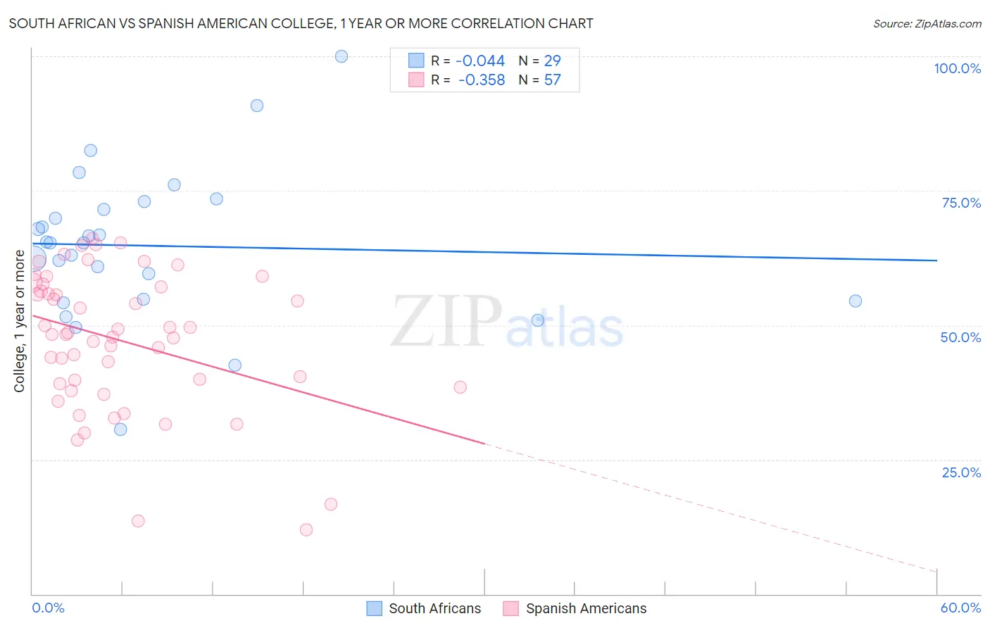 South African vs Spanish American College, 1 year or more