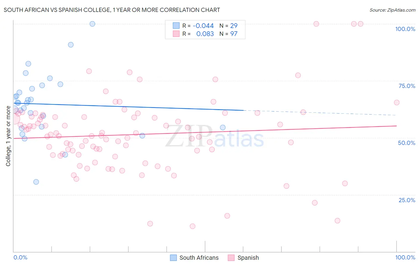 South African vs Spanish College, 1 year or more