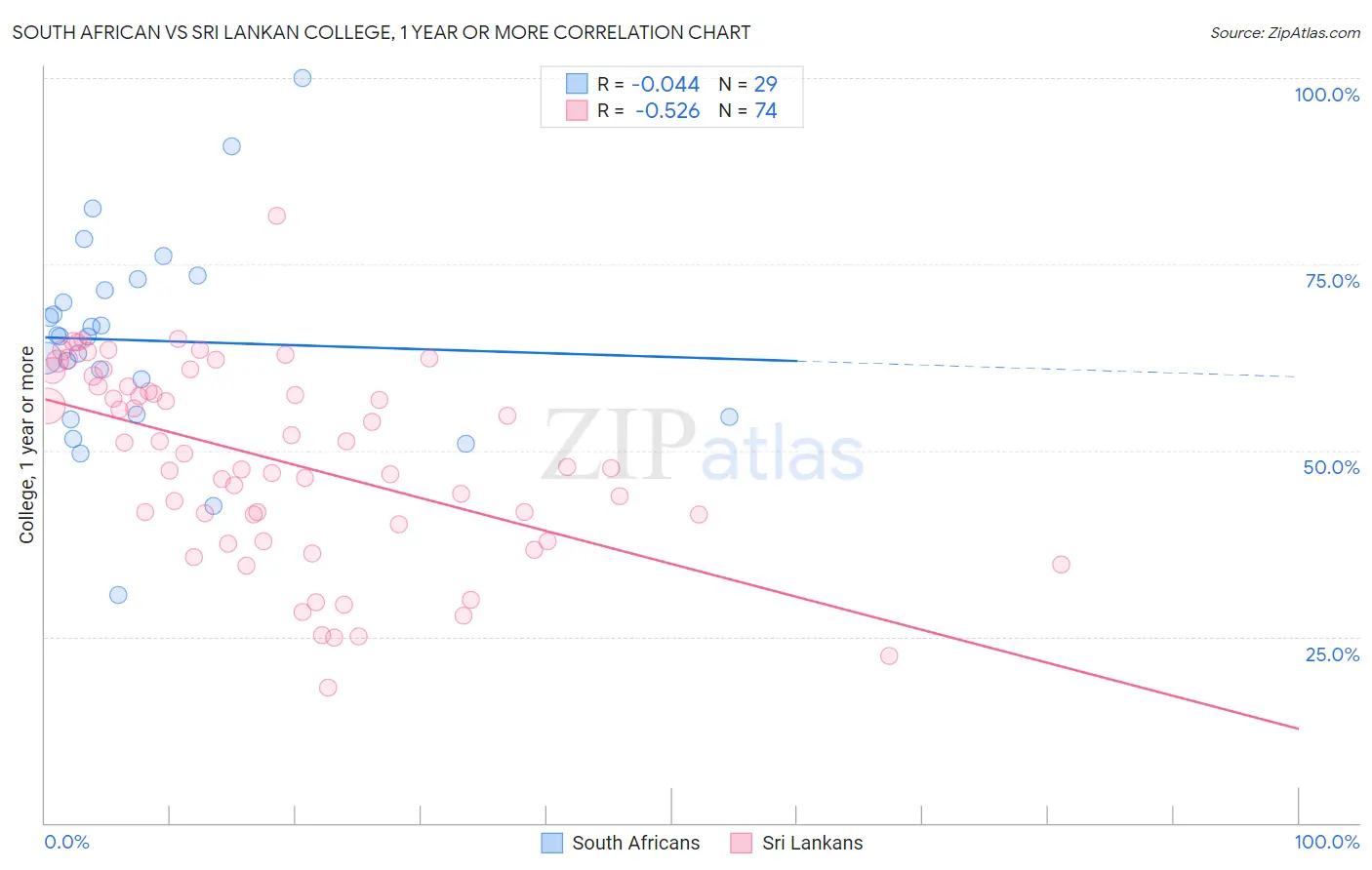South African vs Sri Lankan College, 1 year or more