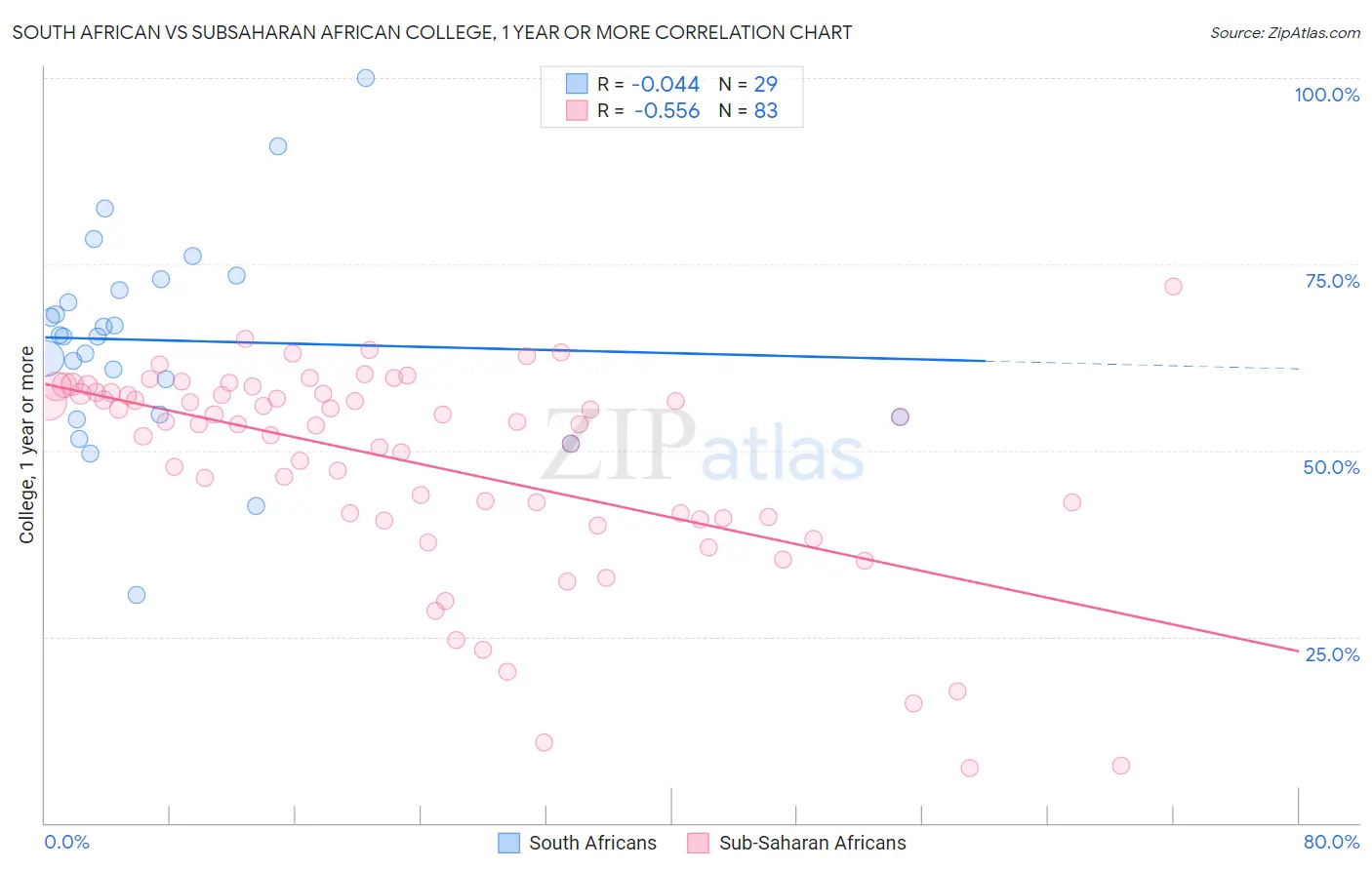 South African vs Subsaharan African College, 1 year or more