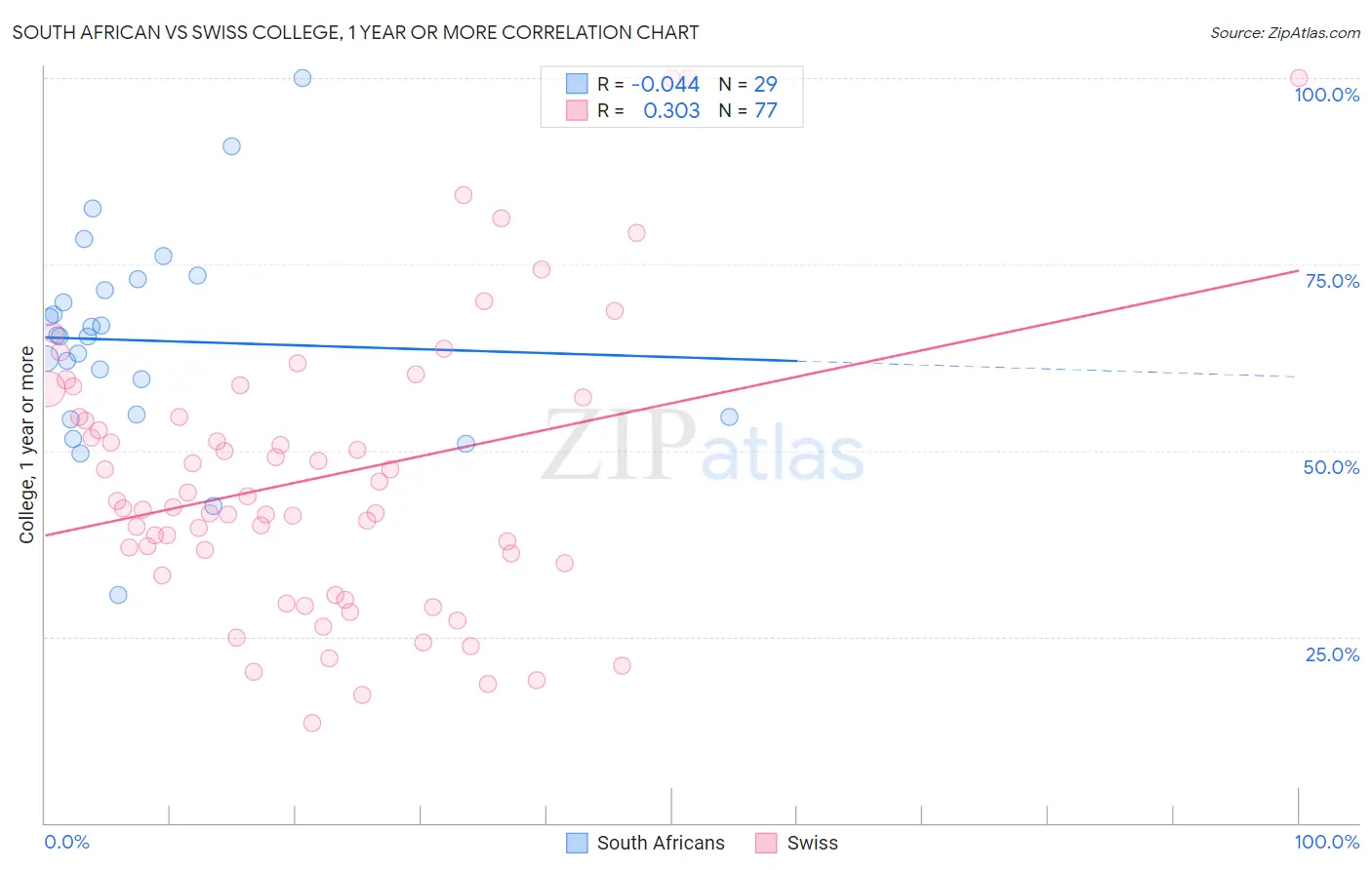 South African vs Swiss College, 1 year or more