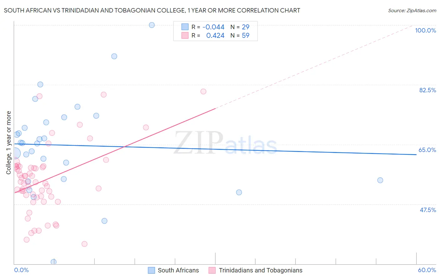 South African vs Trinidadian and Tobagonian College, 1 year or more