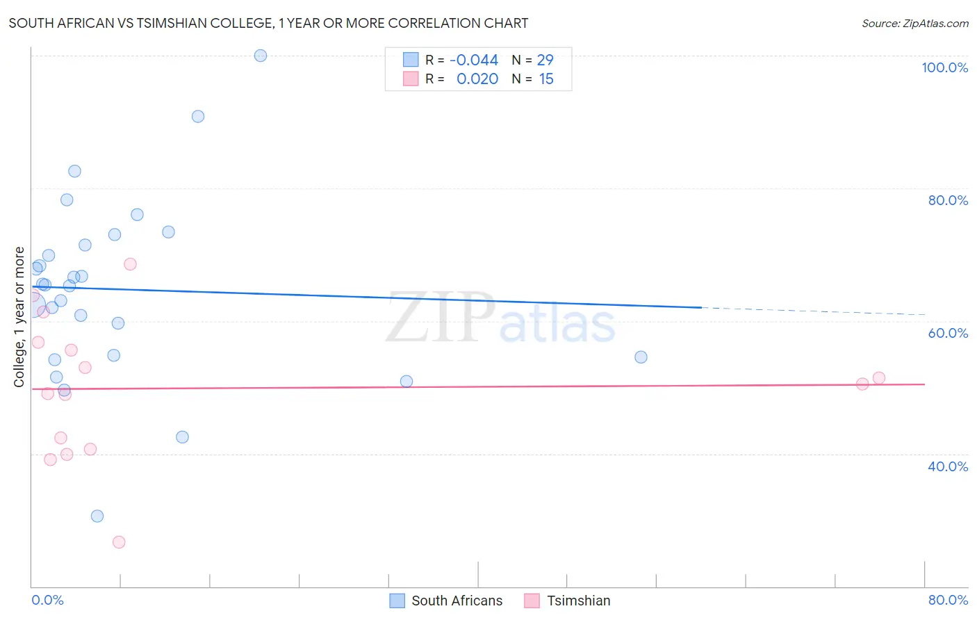 South African vs Tsimshian College, 1 year or more