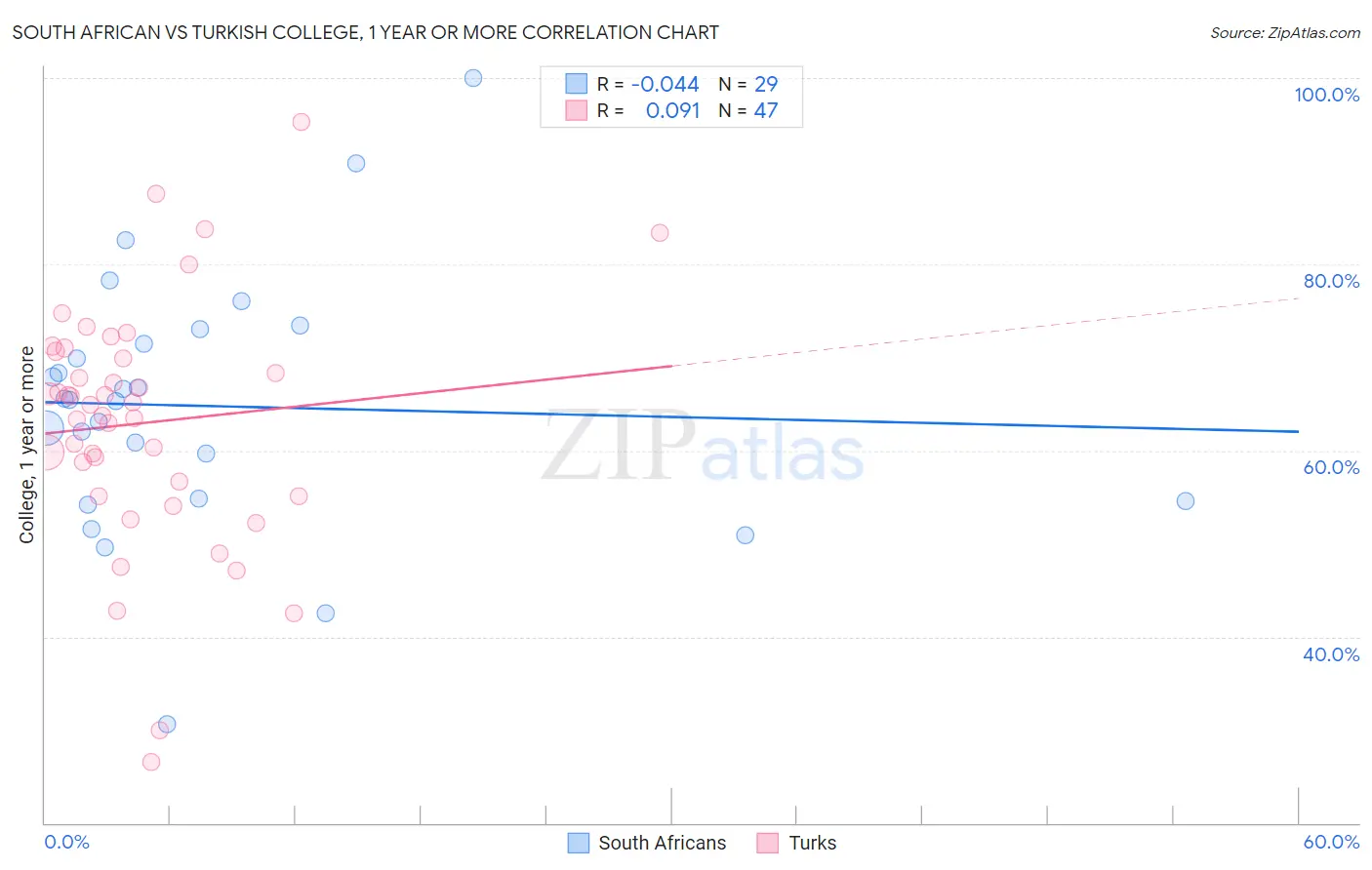 South African vs Turkish College, 1 year or more
