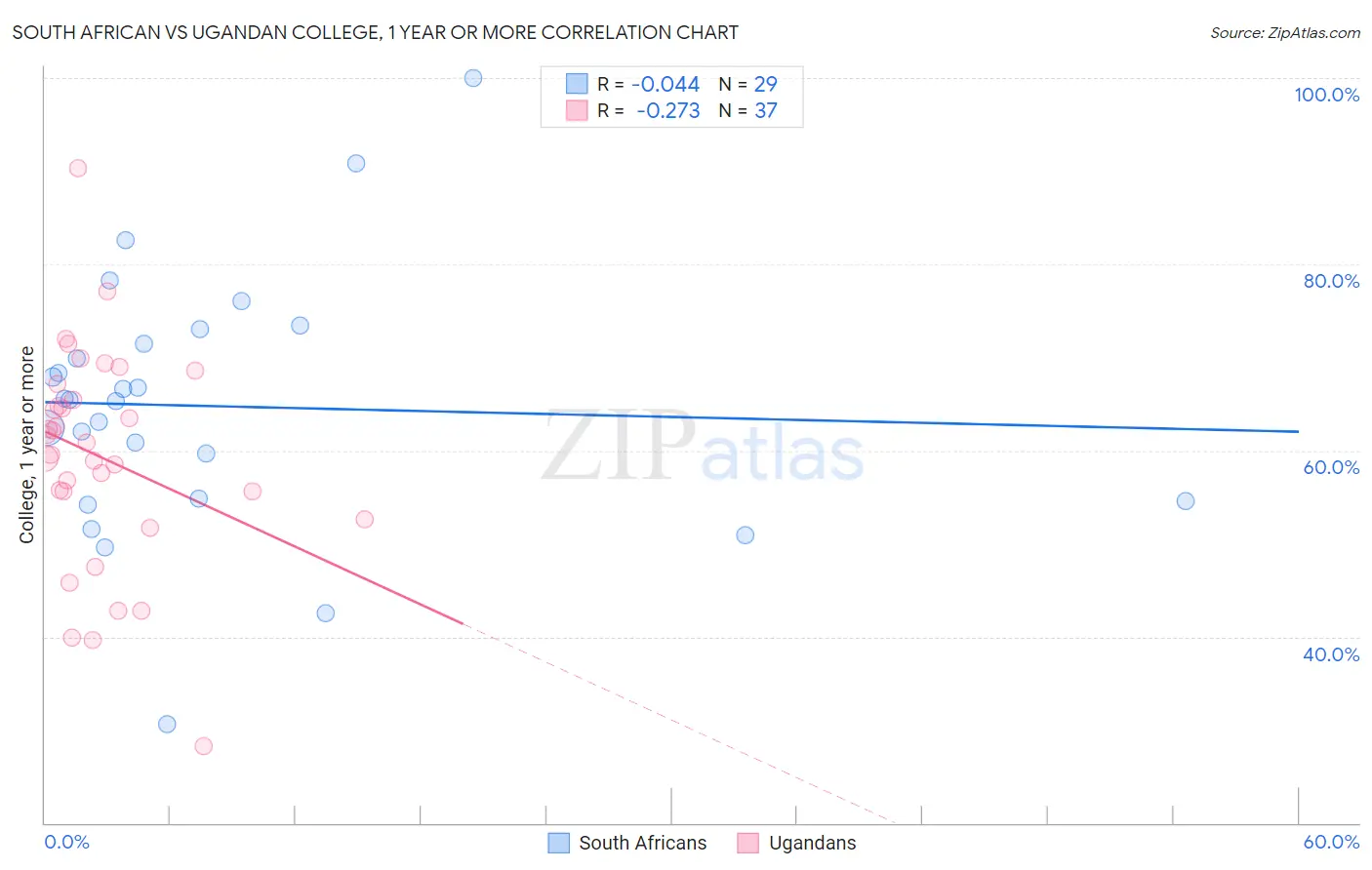 South African vs Ugandan College, 1 year or more