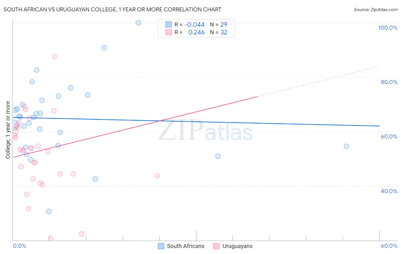 South African vs Uruguayan College, 1 year or more