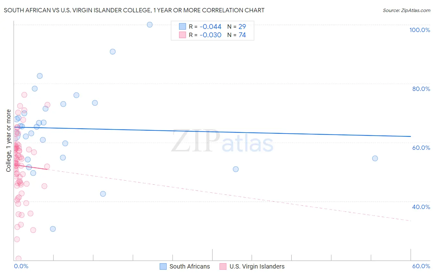 South African vs U.S. Virgin Islander College, 1 year or more