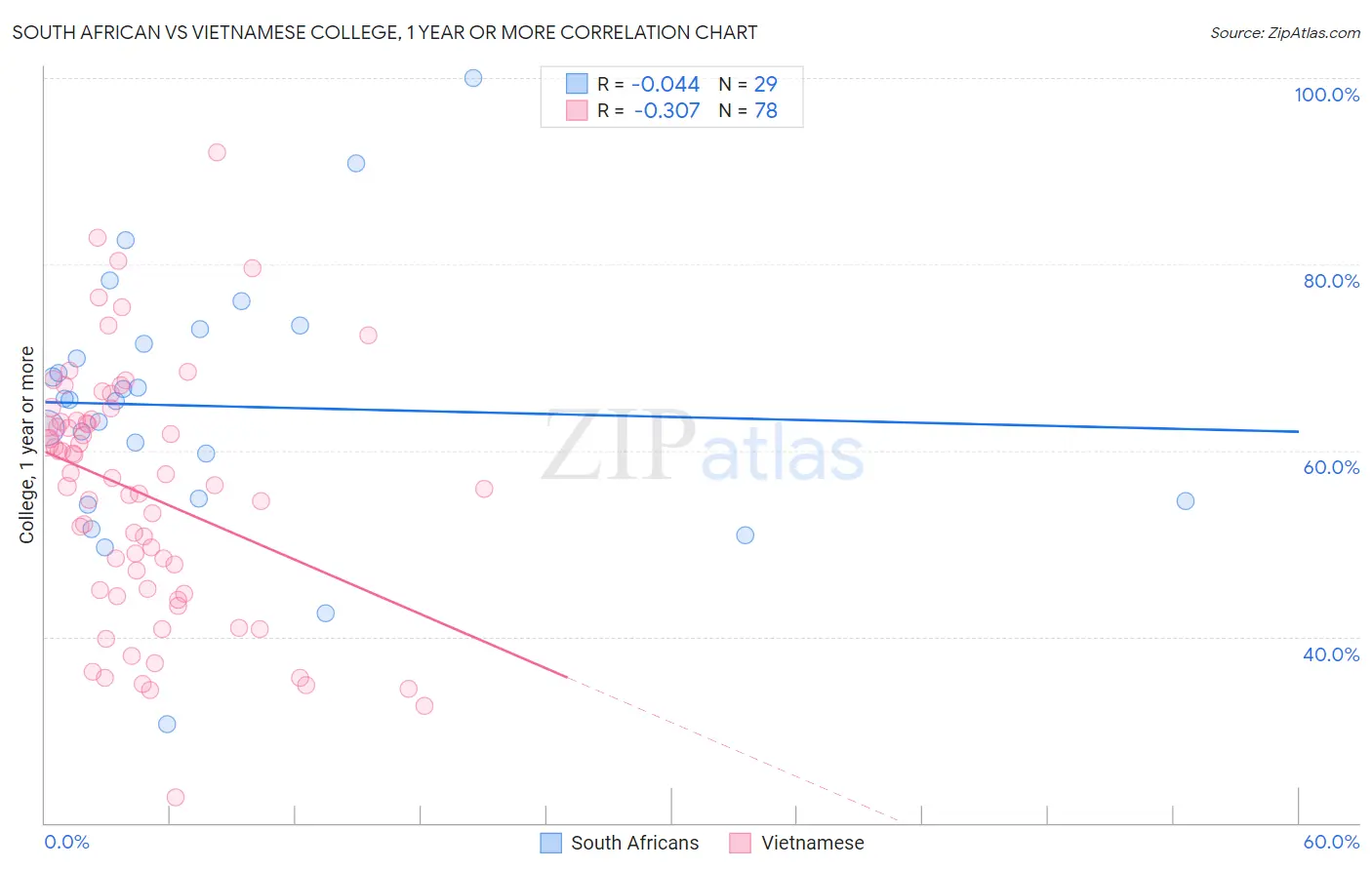 South African vs Vietnamese College, 1 year or more
