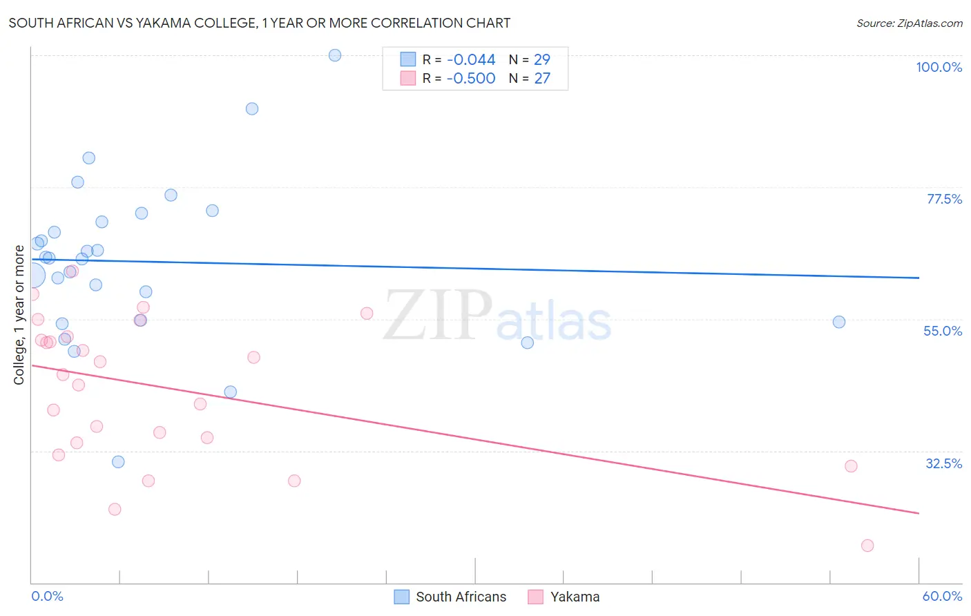 South African vs Yakama College, 1 year or more