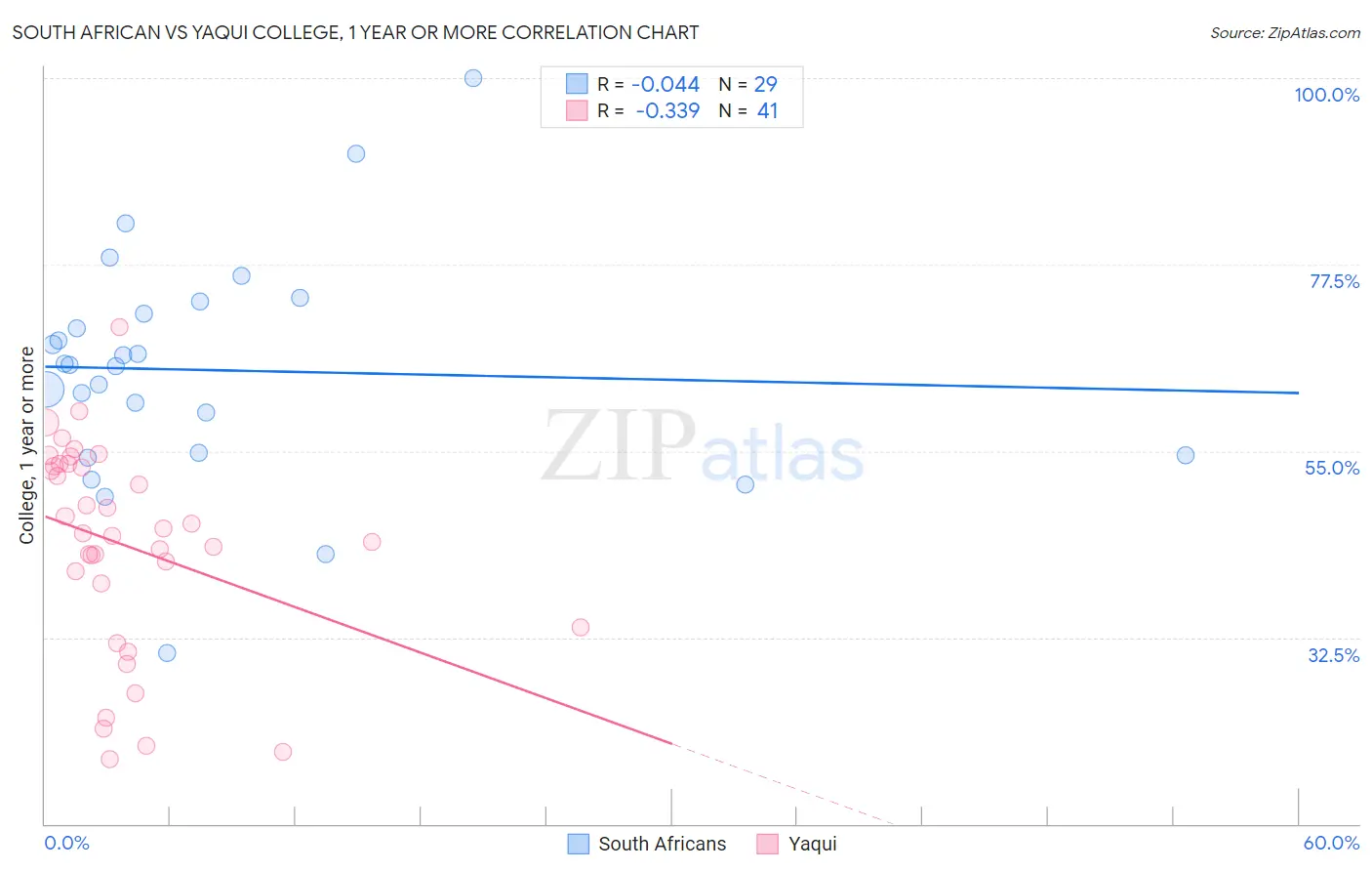 South African vs Yaqui College, 1 year or more
