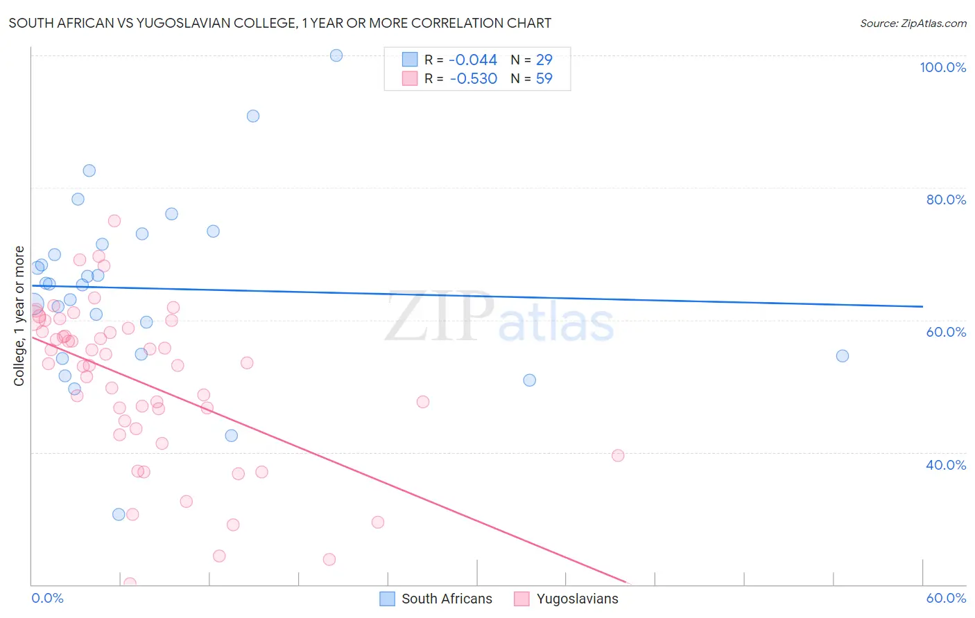 South African vs Yugoslavian College, 1 year or more