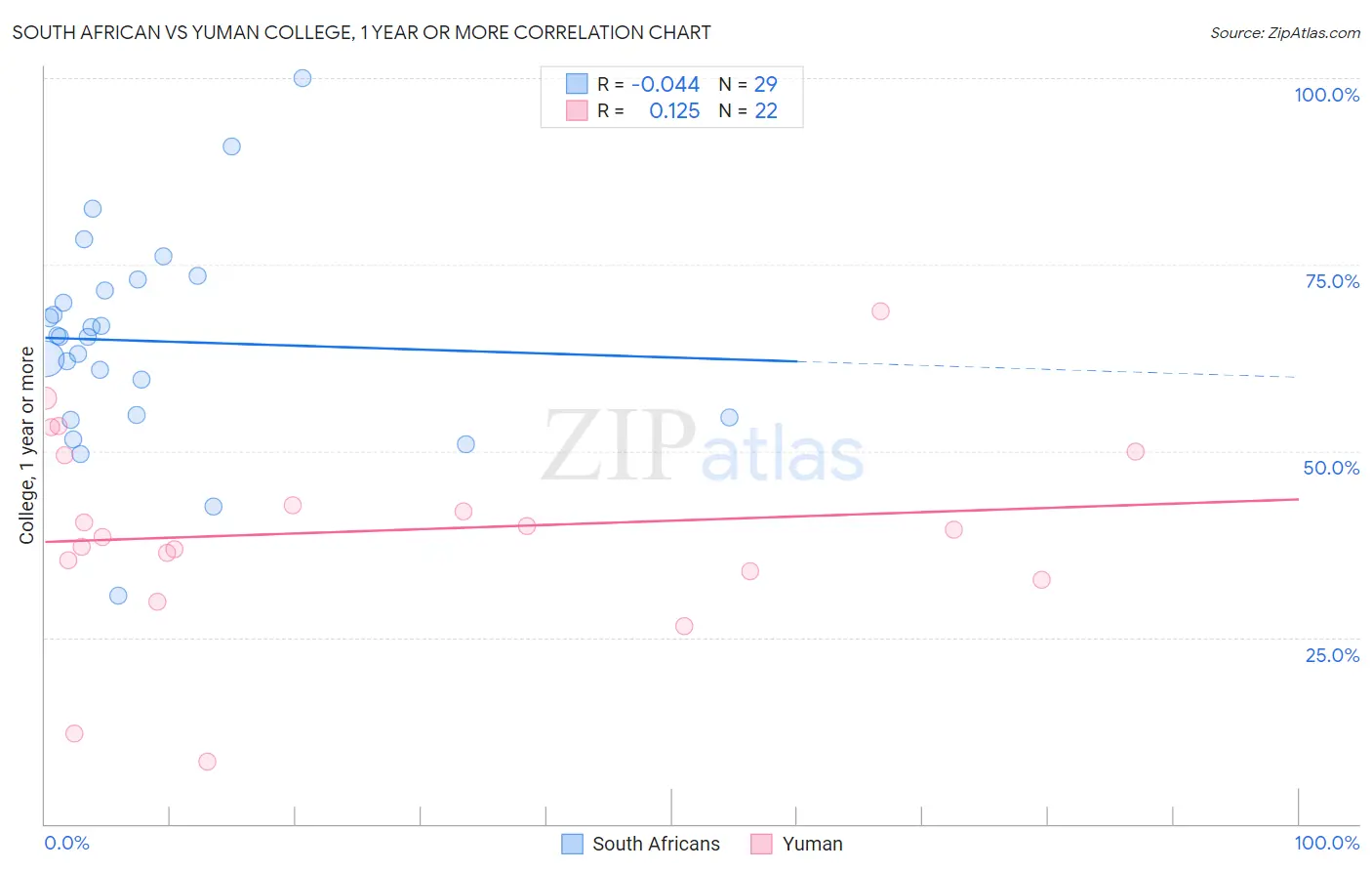 South African vs Yuman College, 1 year or more