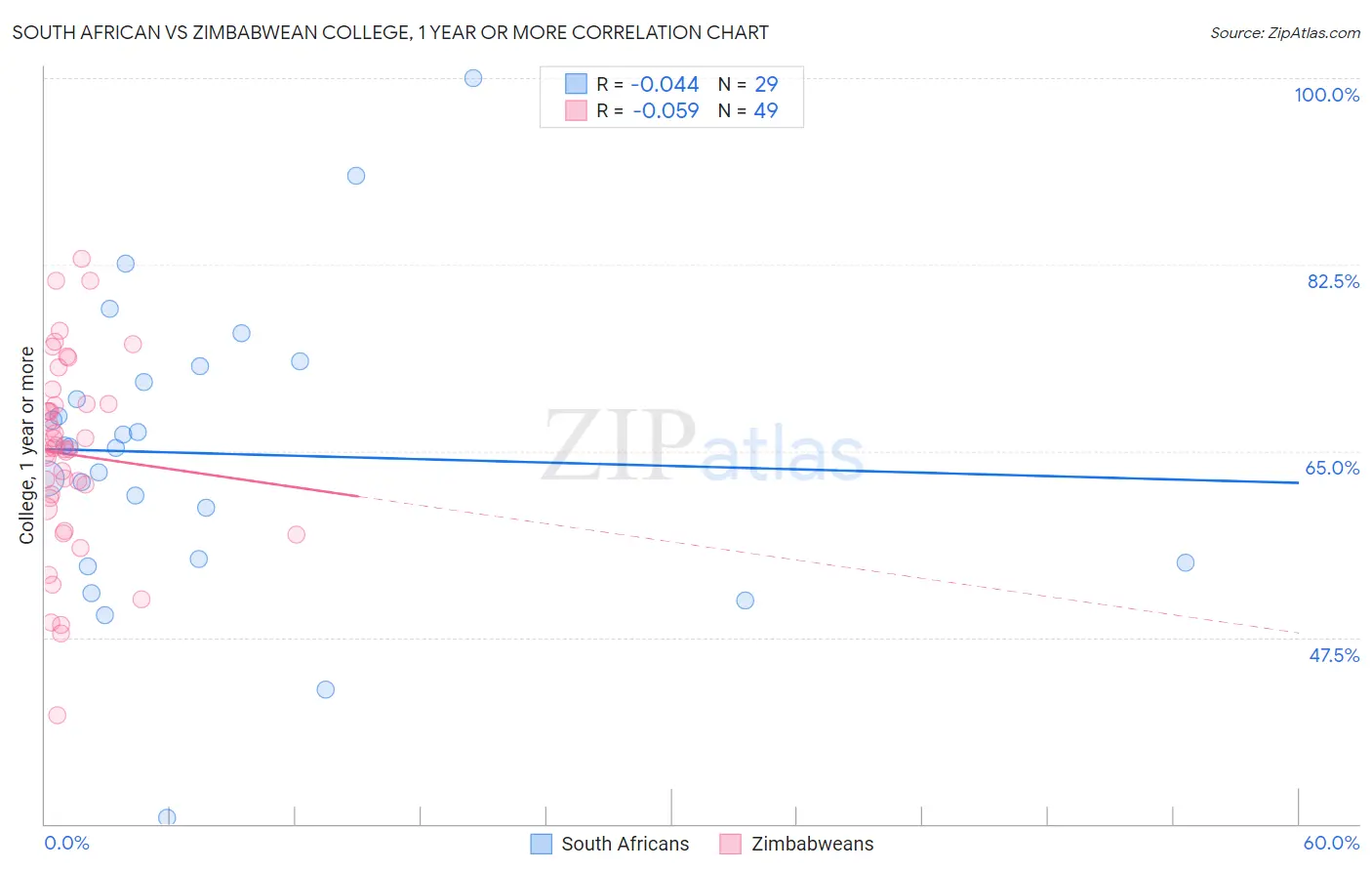 South African vs Zimbabwean College, 1 year or more