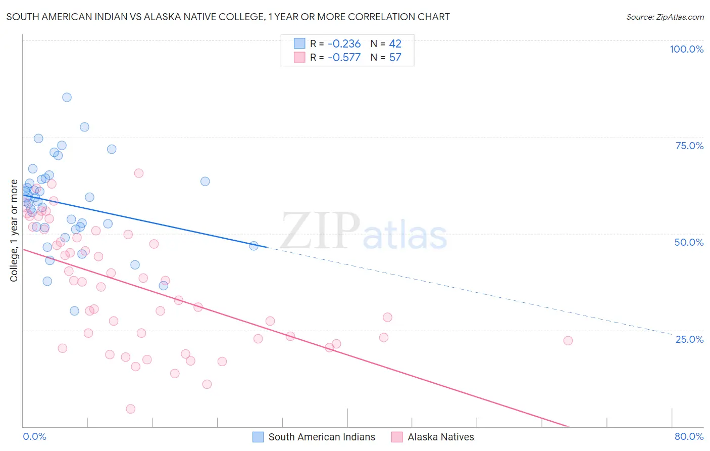 South American Indian vs Alaska Native College, 1 year or more