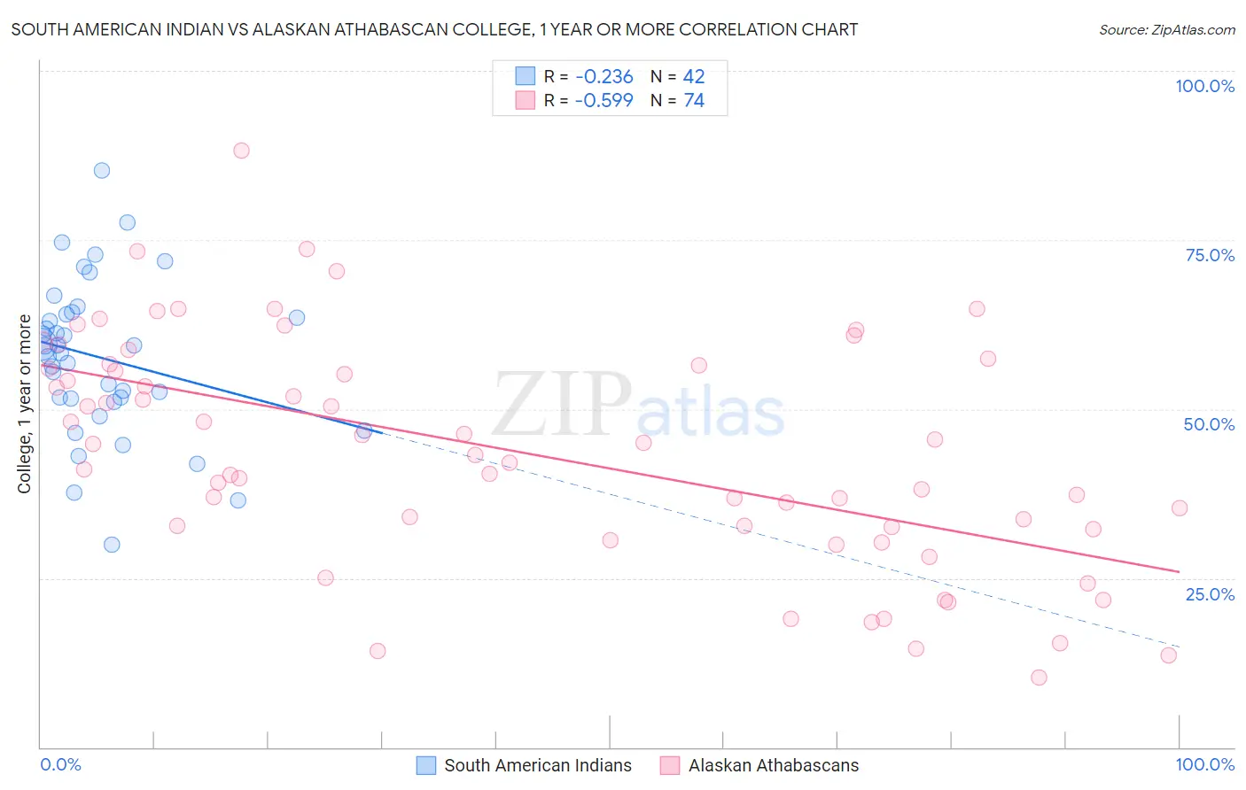 South American Indian vs Alaskan Athabascan College, 1 year or more