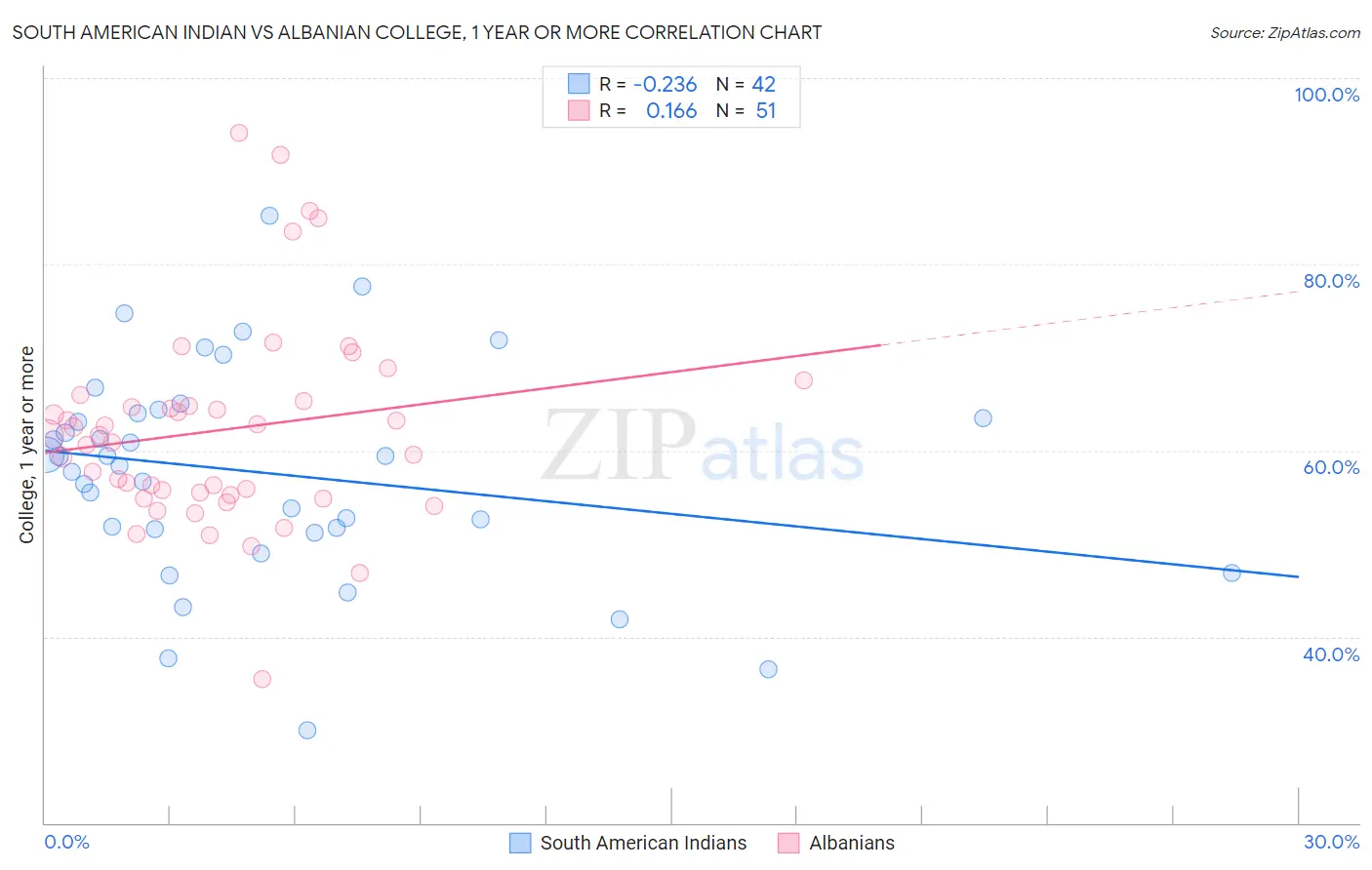 South American Indian vs Albanian College, 1 year or more