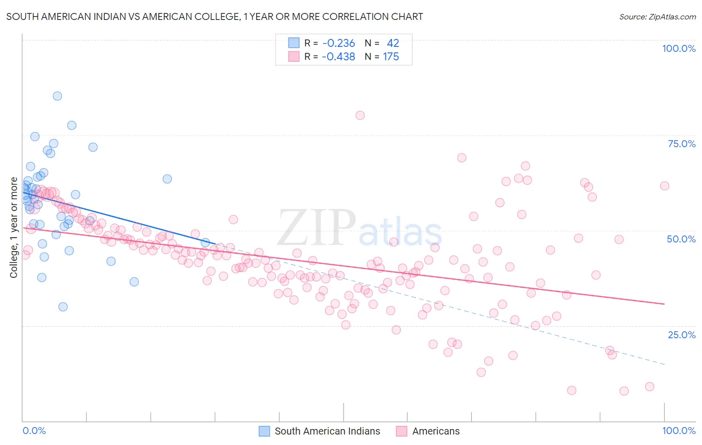 South American Indian vs American College, 1 year or more