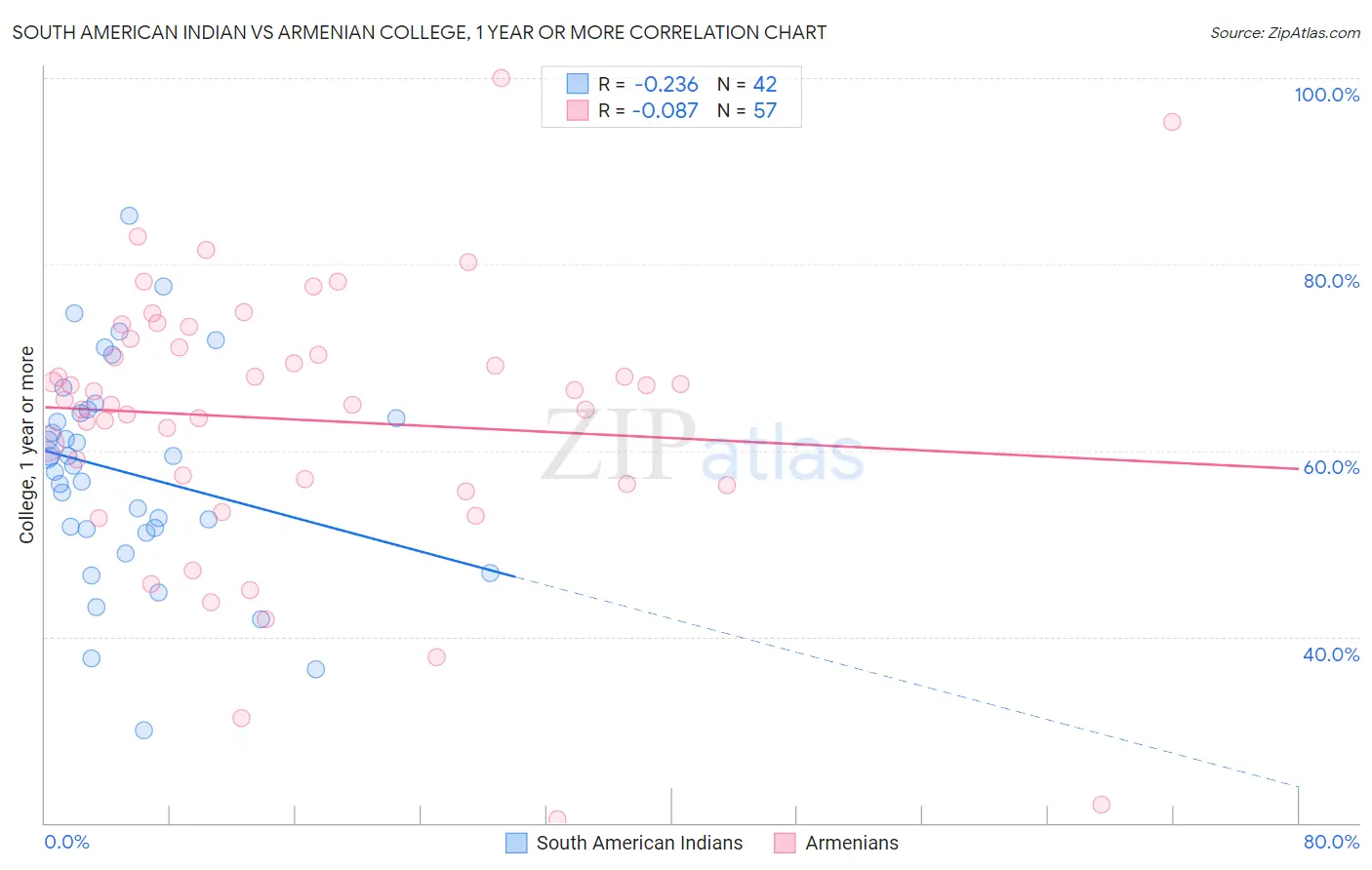 South American Indian vs Armenian College, 1 year or more