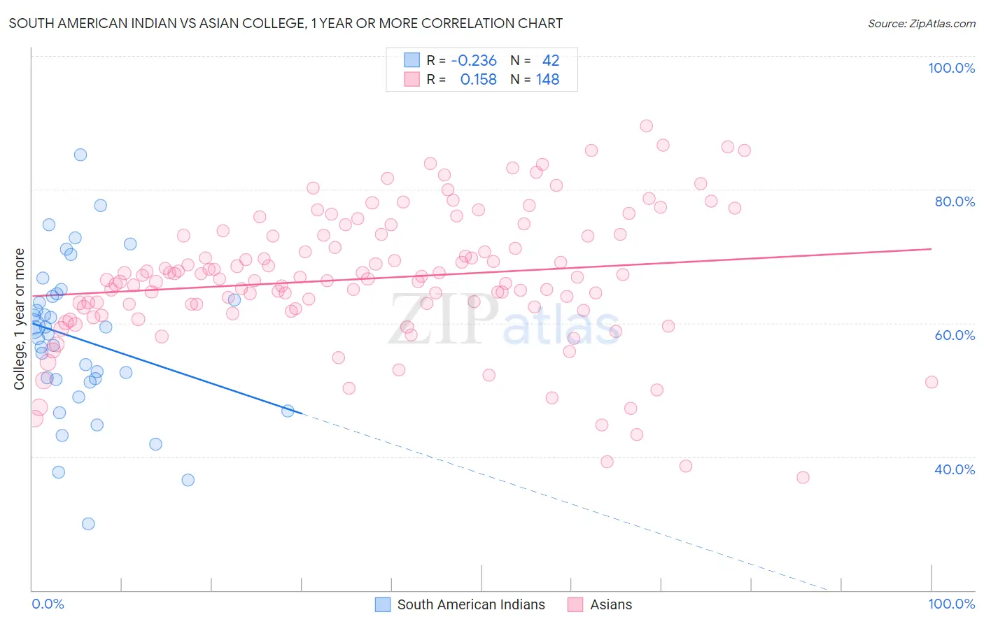 South American Indian vs Asian College, 1 year or more