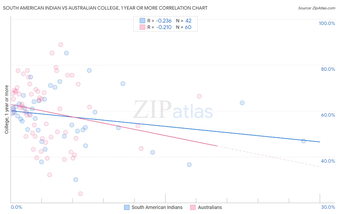 South American Indian vs Australian College, 1 year or more