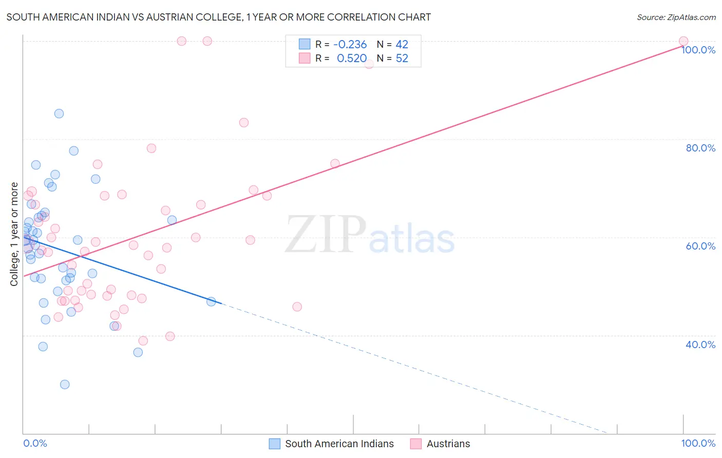 South American Indian vs Austrian College, 1 year or more