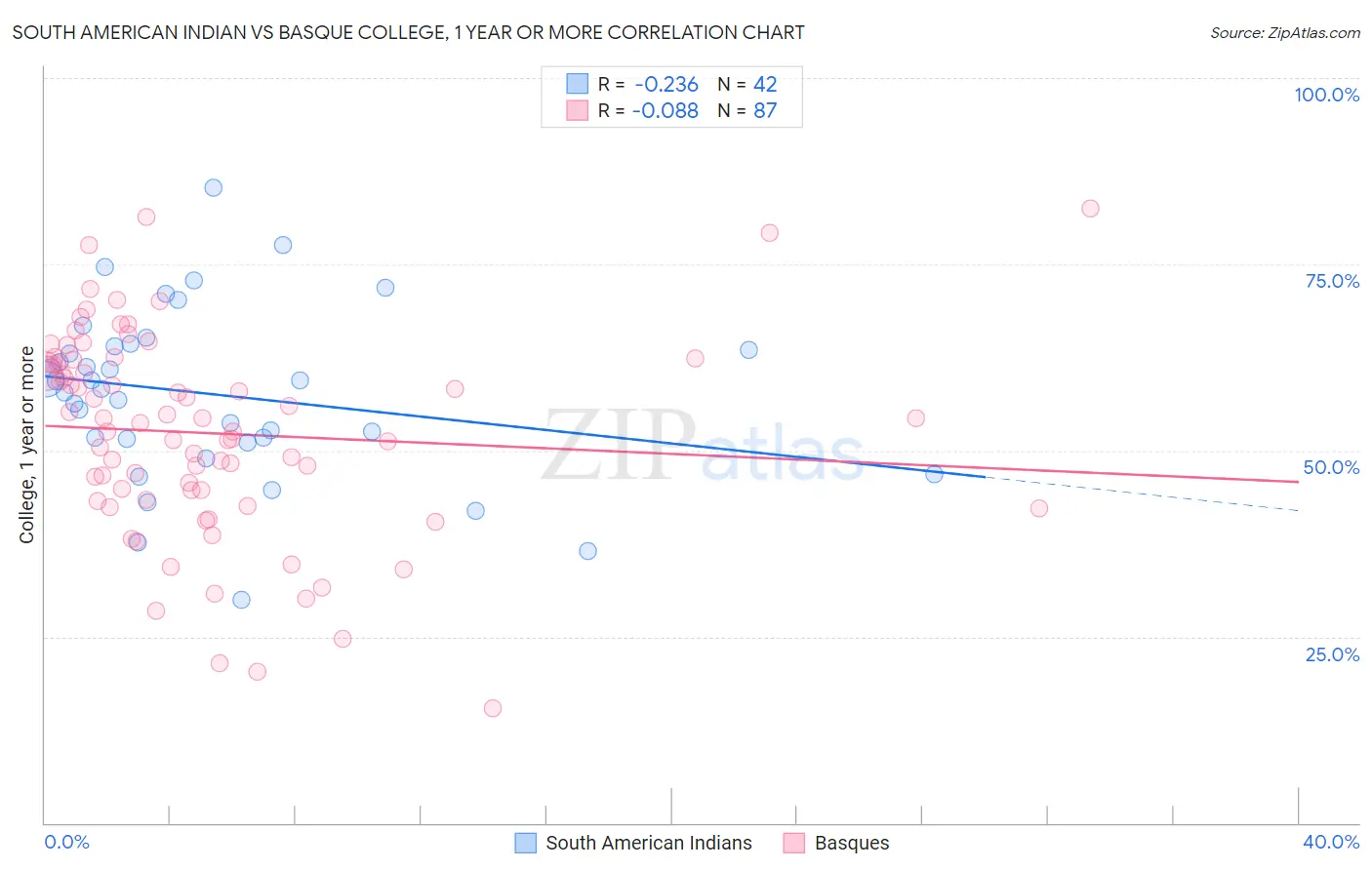 South American Indian vs Basque College, 1 year or more