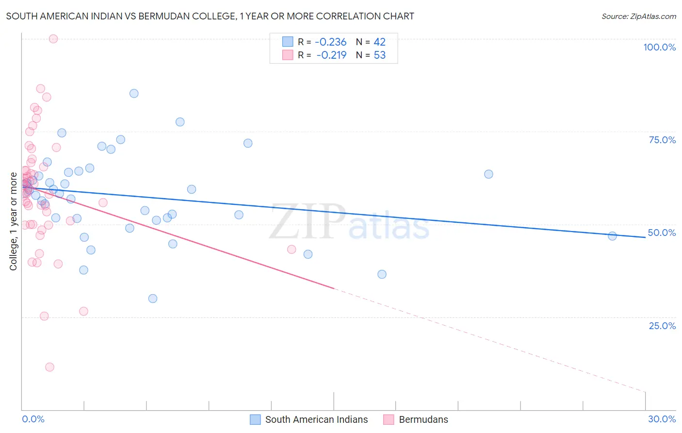 South American Indian vs Bermudan College, 1 year or more