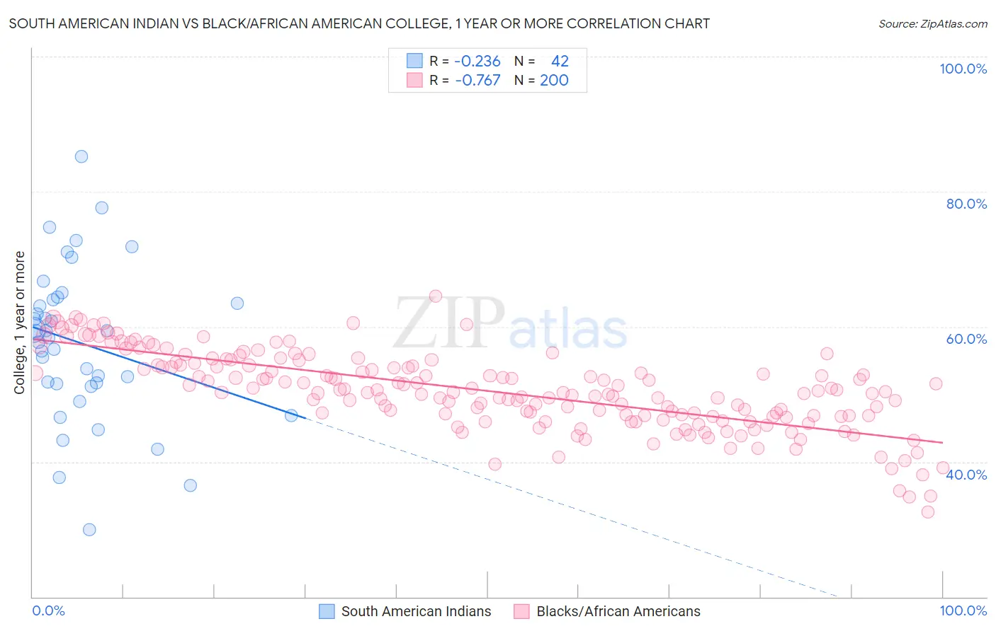 South American Indian vs Black/African American College, 1 year or more