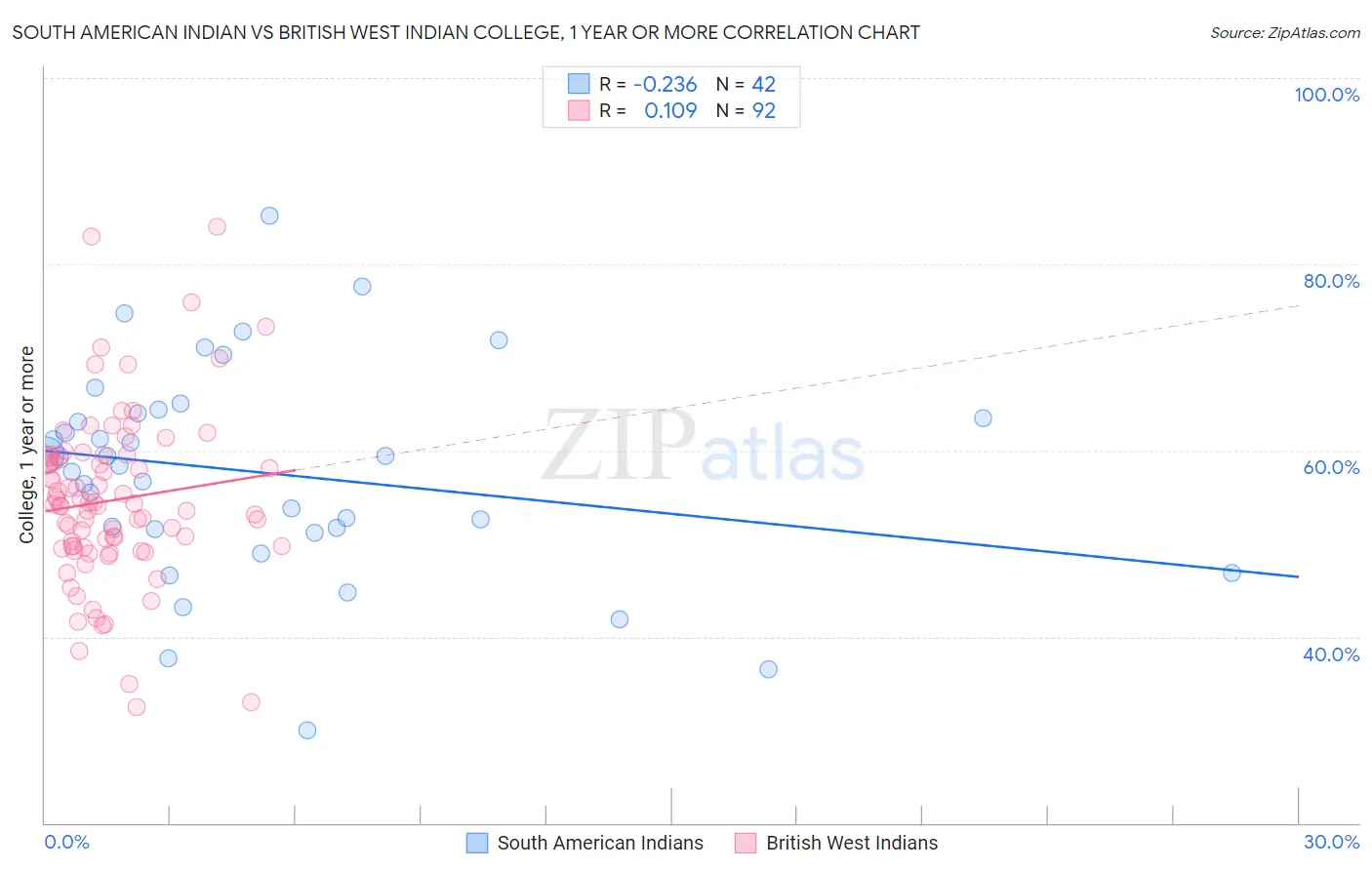 South American Indian vs British West Indian College, 1 year or more