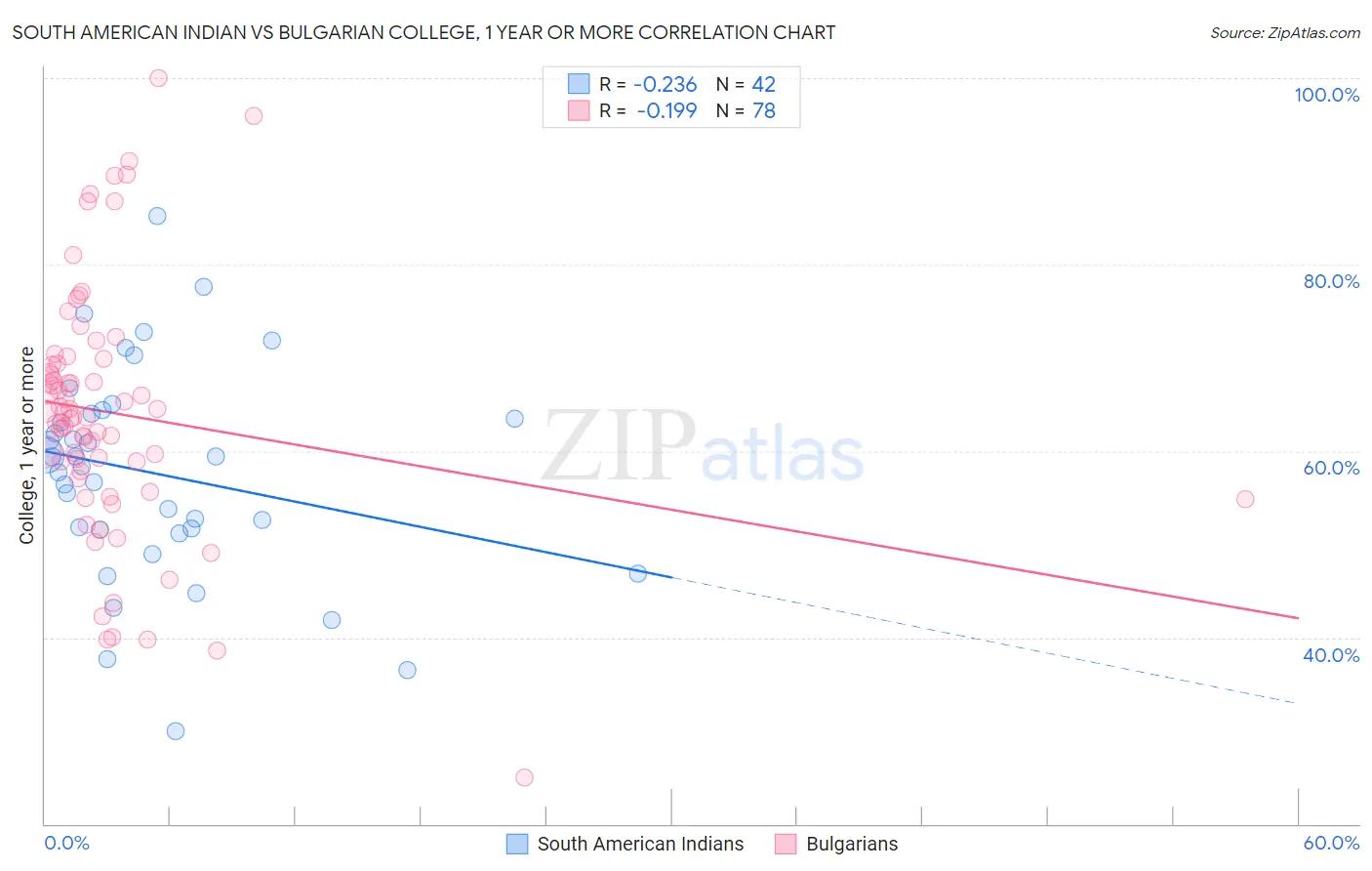 South American Indian vs Bulgarian College, 1 year or more