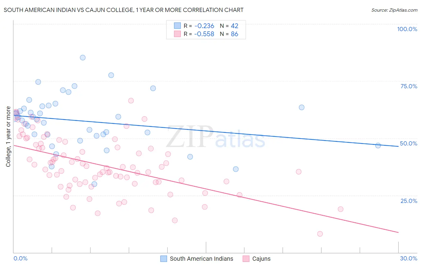 South American Indian vs Cajun College, 1 year or more
