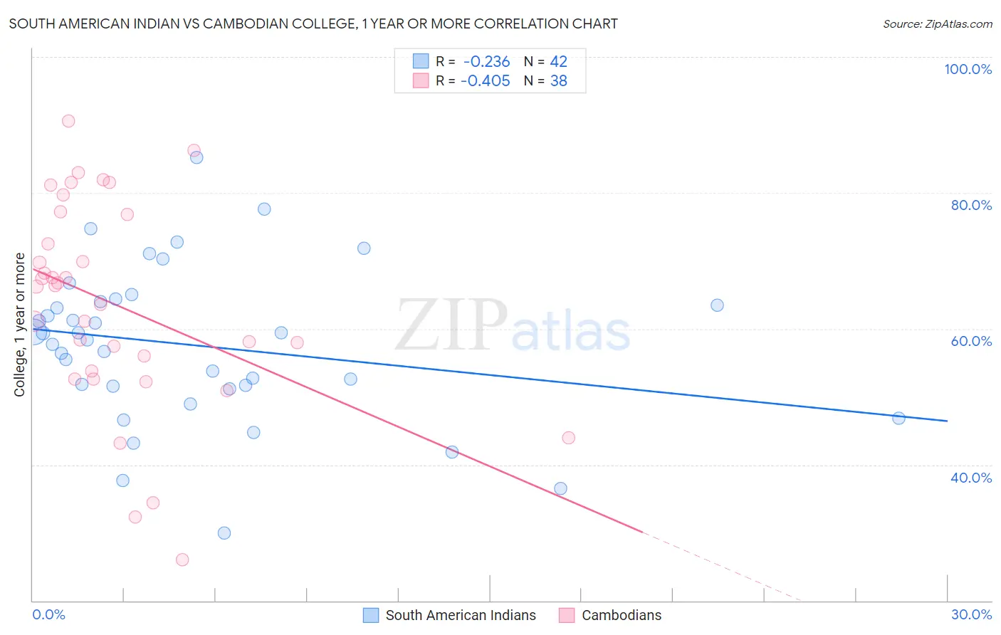 South American Indian vs Cambodian College, 1 year or more